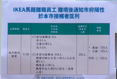 快新聞/IKEA大馬籍員工「返國後陽性」 接觸者PCR全陰性