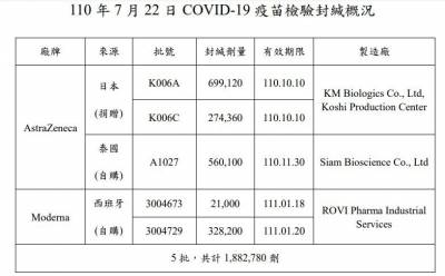 快新聞/三批188萬劑疫苗驗畢 153萬劑AZ明起配送開打
