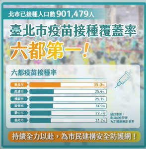 快新聞/北市20萬劑疫苗快到期 柯文哲:中央自己接管 施打速度變慢