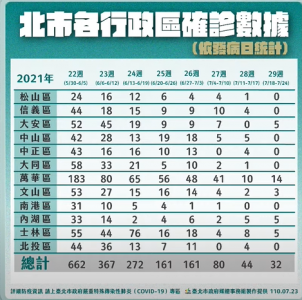 快新聞/每天有1至2例不明感染源 柯文哲坦言找出黑數遇到瓶頸