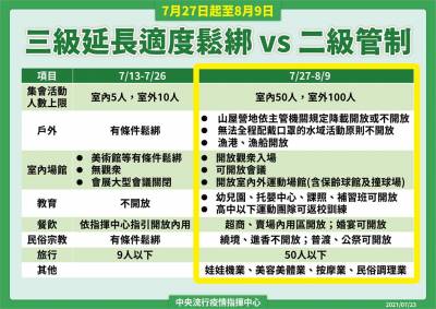 快新聞/7 27起三級降二級 一張圖看各項管制差異