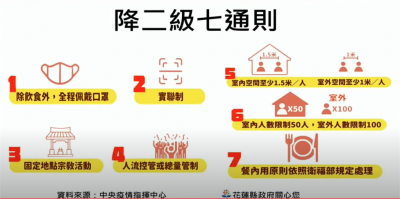 快新聞/全台727降至二級警戒 花蓮縣餐飲按指引有條件開放