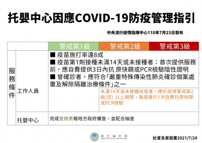 快新聞/727二級警戒!托嬰中心 居家保母開放收托 最新防疫指引出爐