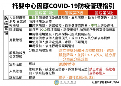 快新聞/727二級警戒!托嬰中心 居家保母開放收托 最新防疫指引出爐