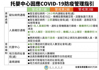 快新聞/727二級警戒!托嬰中心 居家保母開放收托 最新防疫指引出爐