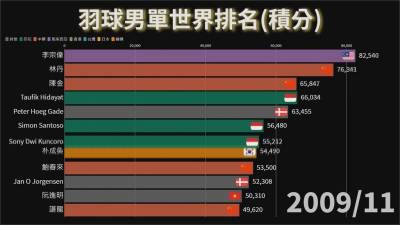 影/世界羽球男單12年排行變化!周天成奪牌希望濃