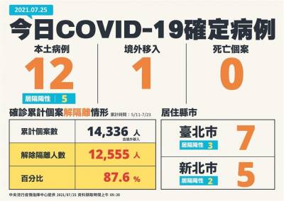 快新聞/本土再增12例 無死亡! 台北7例最多 新北5