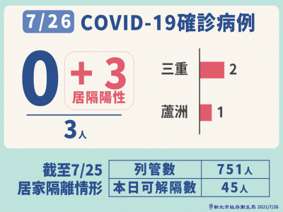 快新聞/新北本土再「+0」 侯友宜:3例都是居隔陽性
