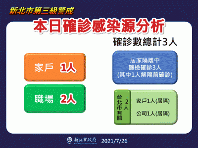 快新聞/新北本土再「+0」 侯友宜:3例都是居隔陽性