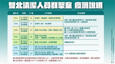 快新聞/北車清潔員群聚案累積7人確診 匡列316人篩檢