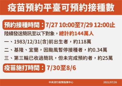 快新聞/第四輪公費疫苗38歲以上預約 144萬人明起準備收簡訊
