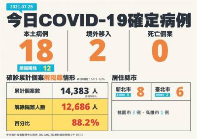 快新聞/本土再增18例 無死亡! 新北市8例最多 台北市6