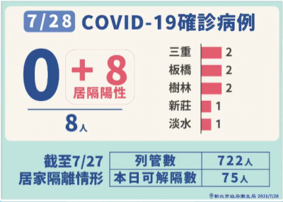 快新聞/新北「零新增」!8例為居家隔離確診 3人感染源與台北有關