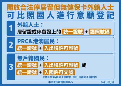 快新聞/3類無健保卡外籍人士 可比照國人意願登記