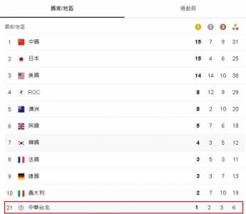 東奧/台灣2天獎牌荒有望終止?一圖看各國獎牌