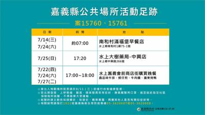 快新聞/嘉義某工廠9人確診足跡曝光 研判感染源來自萬華
