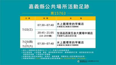 快新聞/嘉義某工廠9人確診足跡曝光 研判感染源來自萬華