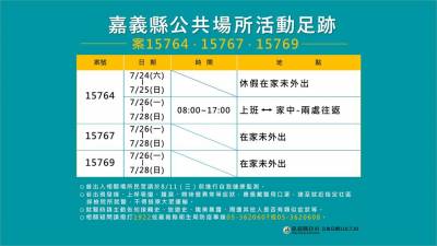 快新聞/嘉義某工廠9人確診足跡曝光 研判感染源來自萬華