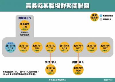 快新聞/嘉義某職場群聚「1傳8」 陳時中:可能與北部有關聯