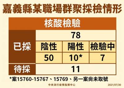快新聞/嘉義某職場群聚「1傳8」 陳時中:可能與北部有關聯