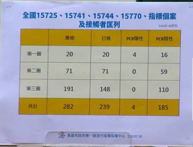 快新聞/高雄群聚再+1! 感染源指向北部「X men聚會」