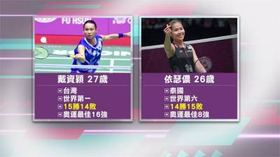 戴資穎拍落泰國宿敵依瑟儂 晉東奧女單4強