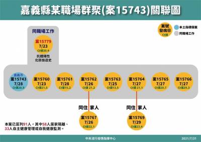 快新聞/嘉義某工廠群聚感染再+1 累計11人確診