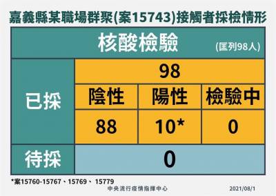 快新聞/嘉義某工廠群聚今0新增 陳時中:88人採檢陰性「疫情未擴大」