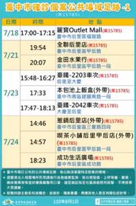 快新聞/台中今+1!后里工程師確診 曾搭台鐵 逛Outlet 夜市