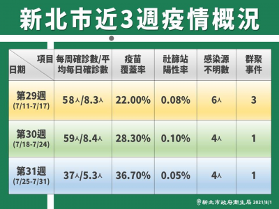 快新聞/新北疫情好轉!「8 3開放場所」一次看 水肺潛水採預約制