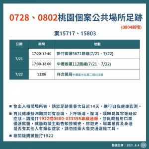 快新聞/桃園+1! 6旬翁接觸特殊交友圈衍伸家庭群聚確診者染疫