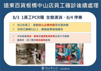 快新聞/板橋遠百中山店櫃姐確診 521名員工採檢「全數陰性」