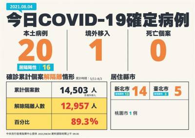 快新聞/今新增20例本土無死亡 新北14例最多 台北5例 桃園1例