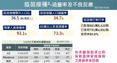 快新聞/20至39歲染疫者上週佔39 疫苗涵蓋率達34.7