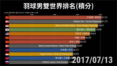東奧/「麟洋配」2年就摘金!這圖表見證崛起時刻