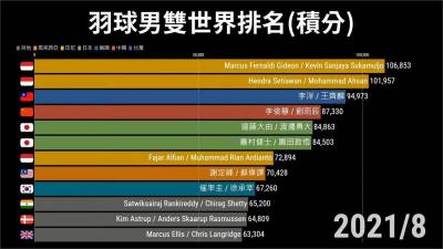 東奧/「麟洋配」2年就摘金!這圖表見證崛起時刻
