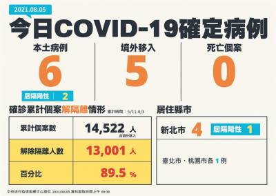 快新聞/再次降至個位數!本土今6例 新北4例最多 台北 桃園各1