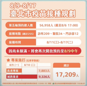快新聞/北市第5輪疫苗開打登記延至8 9中午 下週起開放補教業者接種