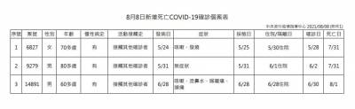 快新聞/今新增4例本土 3死亡 台北市2例最多 新北桃園各1例