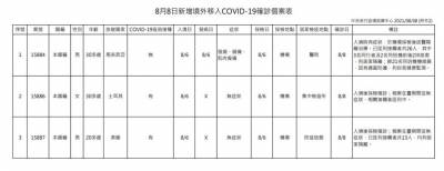 快新聞/今新增4例本土 3死亡 台北市2例最多 新北桃園各1例
