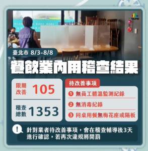 快新聞/北市稽查餐飲業多間不及格 柯文哲:限期改善 再違規就開罰