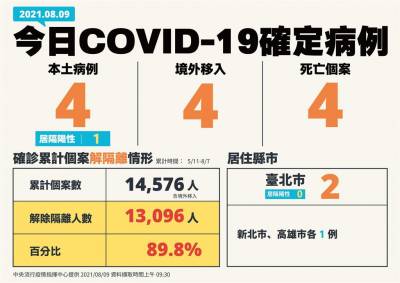 快新聞/今新增4本土 4死亡 台北2例 新北高雄各1例