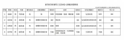 快新聞/今新增4本土 4死亡 台北2例 新北高雄各1例
