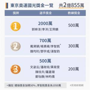 送房 送車 燒肉吃到飽!各國奧運獎勵比一比