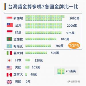 送房 送車 燒肉吃到飽!各國奧運獎勵比一比