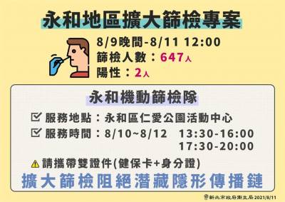 快新聞/新北增6例確診 足跡包括蘆洲羽球館 家樂福 全家