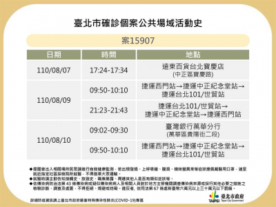 快新聞/北市2例確診足跡曝 其中1例Ct值36初判為家戶感染