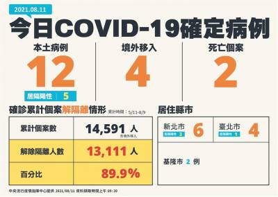 快新聞/本土再增12例 添2死! 新北6例最多 台北4 基隆2