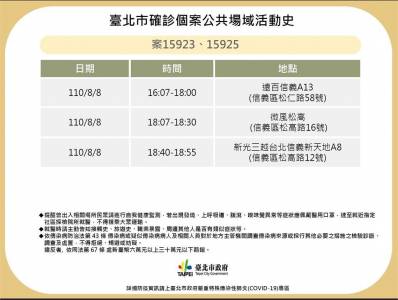 快新聞/台北今+3!2例感染源不明 衛生單位急匡30名接觸者採檢