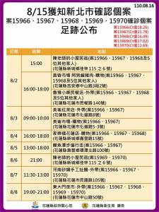 快新聞/新北親友團遊花蓮多人確診 9日行完整足跡曝光